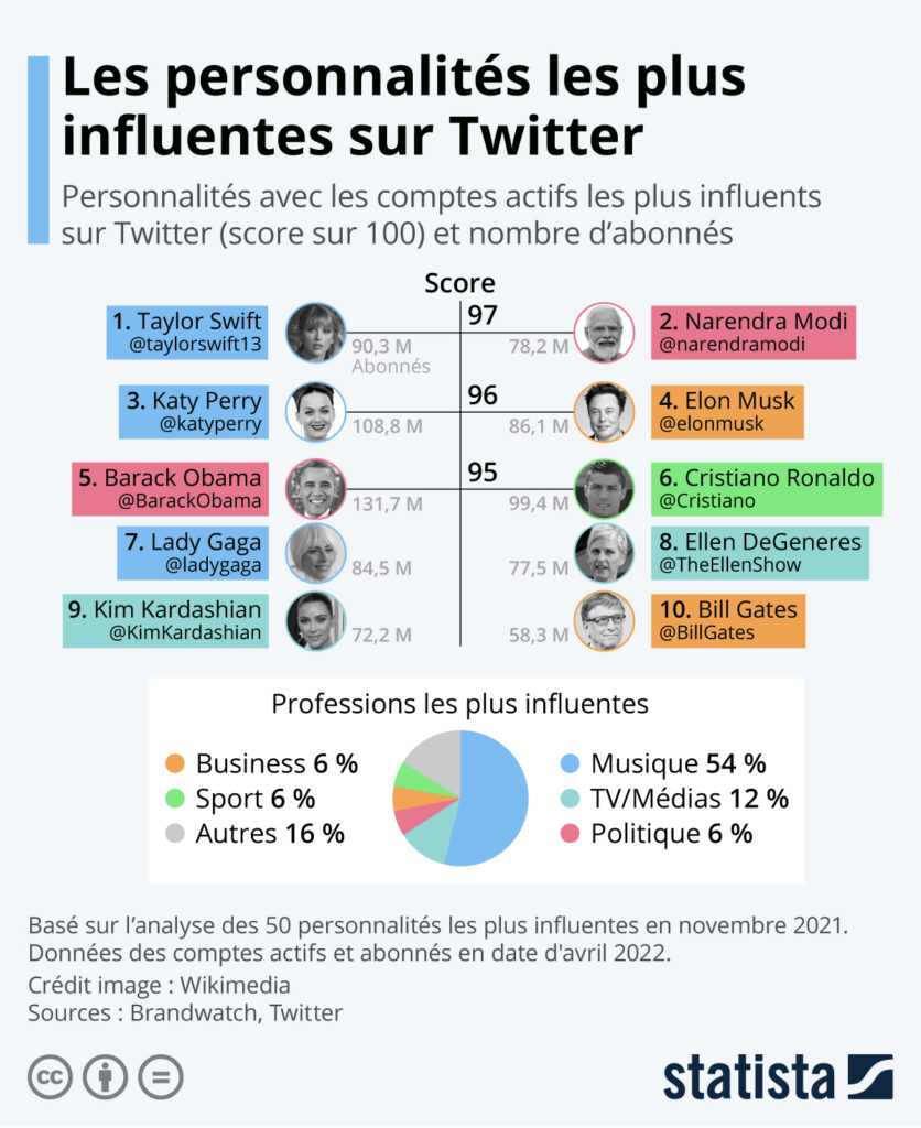 Personnalités les plus influentes sur Twitter en 2021