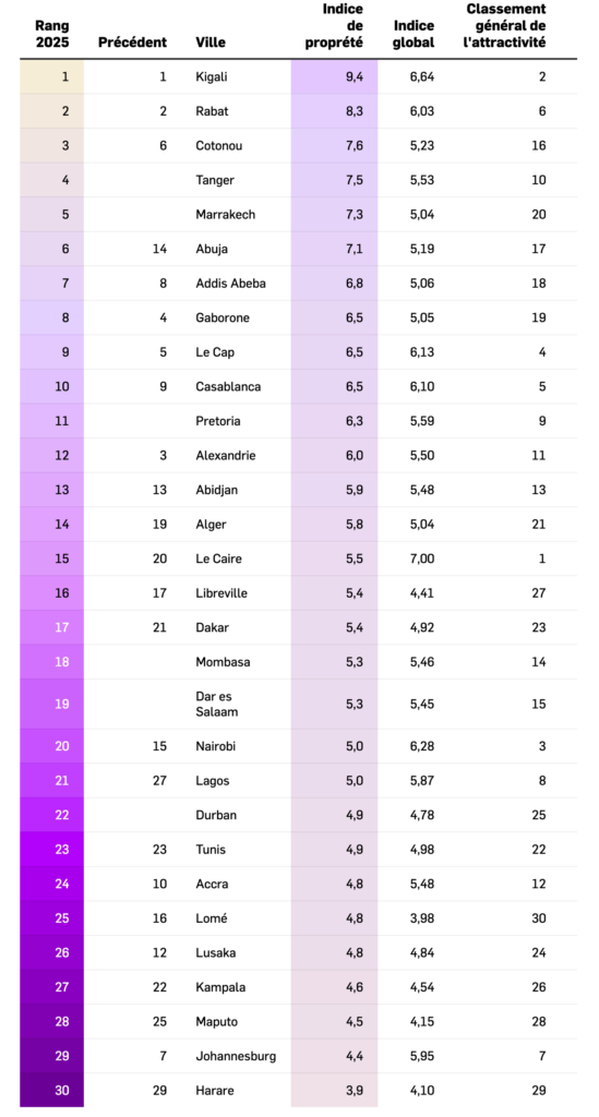 Classement des villes africaines les plus propres en 2025