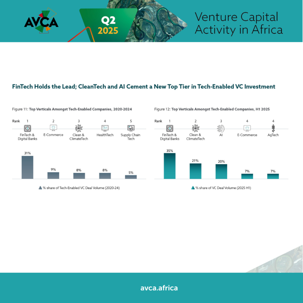 levées de fonds tech Afrique en 2025.