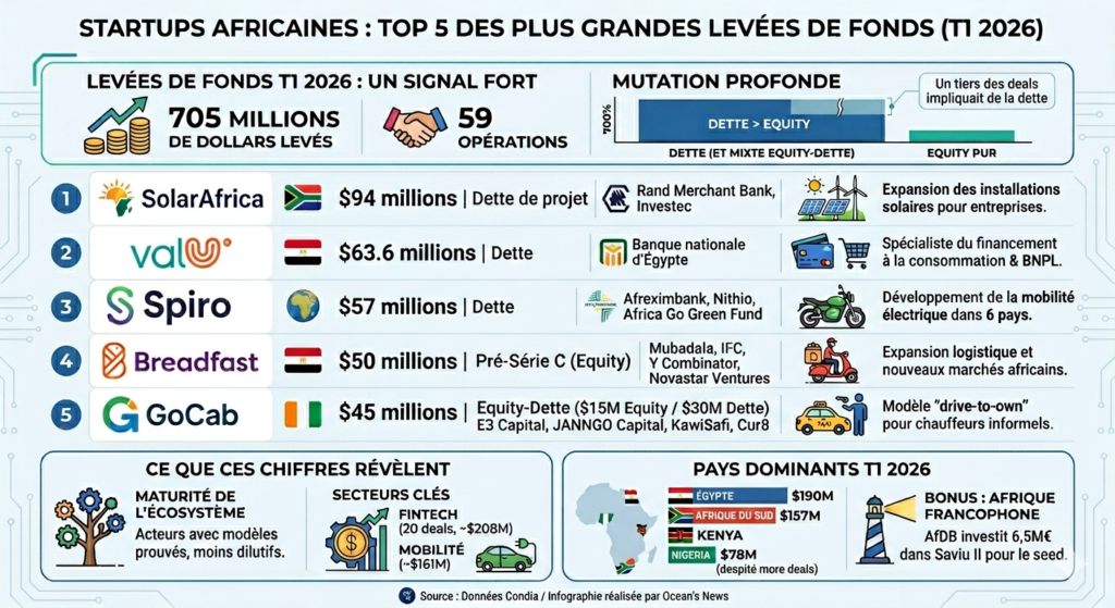 levées de fonds des startups africaines au T1 2026